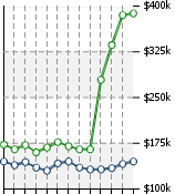 Home Value Graphic